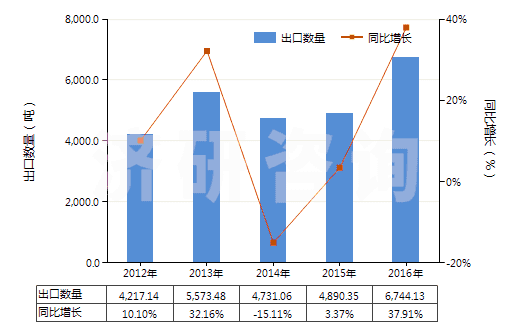 2012-2016年中國碳酸鎂(HS28369910)出口量及增速統(tǒng)計
